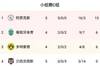 秋风扫落叶! 阿克斯以5战全胜的成绩得了15分,位居欧洲CL组合第一名