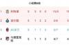 欧冠B组积分榜:米兰升至第三仍有出线希望,马竞跌至第四