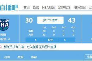 破竹之势! 火箭第一节轰下43分领先黄蜂13分:加里森-马修斯10分