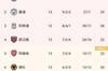 英超联赛积分排名(切尔西领先1分,曼联队结束2连败后上升到第8位