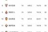 西班牙联赛积分排名:皇家马德里4连胜4分在马竞7轮无败行进第2巴萨2连胜行进第7