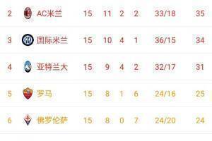 意甲积分排名：那不勒斯36分第一，米兰35分第二，国米34分第三