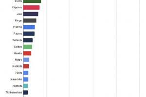 美国媒体统计了最近1月粉丝投诉判定数。 湖人球迷远远领先篮球网第3