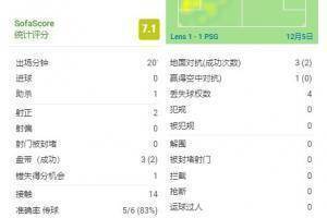 姆巴佩本场数据: 1次绝对平助攻1次关键传球创造1次得分机会