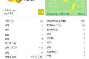 哈兰德本场数据: 1射正1个进球12次失球权得分7.3分