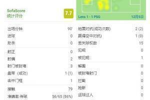 梅西本场数据:击中一个门框创造两次得分机会的两次关键传球