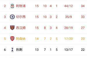 英格兰超级联赛排名：红军&ldquo;首位体验卡&rdquo;凭借曼彻斯特城联赛五连胜站在顶点