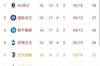 意甲积分排名：尤文连胜2场上升至第5位，从前47名开始排名前11名