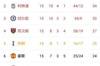 阿森纳以2连败保持联赛第7位的状态,最近4轮输给了
