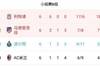 欧冠B组最终形势:红军头名马竞次席,AC米兰垫底出局