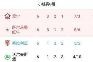 欧洲冠军联赛g组:里尔萨尔茨堡进入前2名,塞维出场欧联季后赛,沃尔夫堡垫底