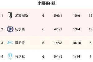 欧冠H组积分榜:切尔西遭绝平将头名拱手相送 尤文榜首出线