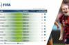 FIFA女足年终排名:中国女足排名下降2位,排名世界第19亚洲第5