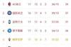 意甲积分榜:那不勒斯连续两场失利暂时排名第四,国际米兰后来获胜