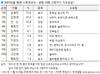 韩国盖洛普调查:孙兴慜连续5年获评最佳运动员