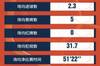 中甲第32轮数据:梅州赛场4粒进球,U23选手共5粒进球