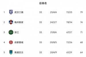 中甲末轮超越形势：梅州不败直接超越，成都蓉城参加附加赛