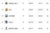 津媒体：青岛距离保级区只有2分之差，中超保级形势变得更复杂了