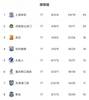 津媒：<a href='https://https://www.10339.com/zuqiuzhibo/qingdao/' title='青岛'><span style='color:#3498db'>青岛</span></a>距离保级区只有2分差距 <a href='https://https://www.10339.com/zuqiuzhibo/zhongchao/' title='中超'><span style='color:#3498db'>中超</span></a>保级形势变得更加复杂