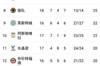 英超积分榜：曼城3分领先红军第二，蓝军第三落后6分