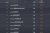 whoscored35岁以上的球员本赛季场均得分top10:弟媳第一,C罗第六