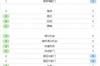利物浦控球率70%，射门12-6、射正5-3占优