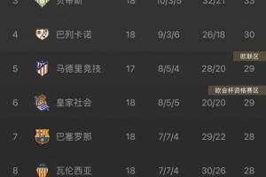 皇马锁定西甲半程冠军,贝蒂斯,巴列卡诺,马德里竞技3-5位,巴萨第7