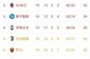 意甲积分46分第一，米兰42分升第二，那不勒斯39分第三