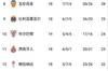 西甲积分榜:皇马在首场比赛中领先8分 马竞第五,巴塞罗那第七