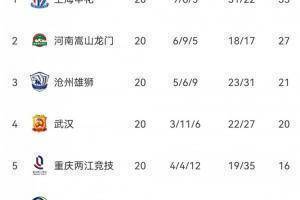 中超保级组积分榜:津门虎青岛最后两位,重庆大连1分领先降级区