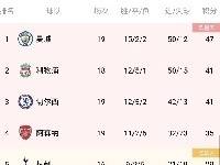 英超积分榜：曼联仍在联赛中排名第七，暂时落后第四名7分