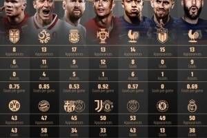 比较今年七大明星的数据:梅西62场43球18助,莱万60场69球11助