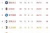 意甲积分榜：米兰排名第二，落后国际米兰1分，尤文名第五，距离第43分