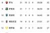 尤文在7轮比赛中排名第五,落后前43分。&三轮不胜排第八