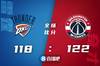🏀库兹马29+5 丁威迪22+10 亚历山大32+8 奇才险胜雷霆