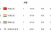 开门红!中国女足亚洲杯首战大胜,暂列小组第一
