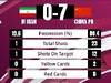 中国女足7-0伊朗数据：射门23-1，控球率80%-20%