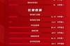 👇一张图带你了解成都蓉城队2021赛季战绩 ​​​