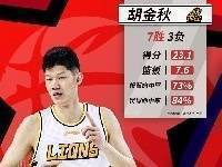 CBA官员:胡金秋和摩尔特里当选最佳月份