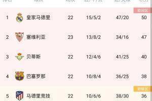 西甲积分榜：巴塞罗那超过马德里竞技排名第四，距离皇马排名第一12分