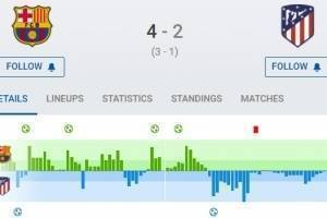 巴萨vs马竞全场数据:控球64开，射门9-10、射正4-4