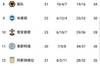 英超积分榜:曼城12分领先 热刺未超枪手仍排名第七