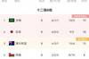 12强赛B组FIFA排名:日本上升3位,越南排名98位&亚洲第17