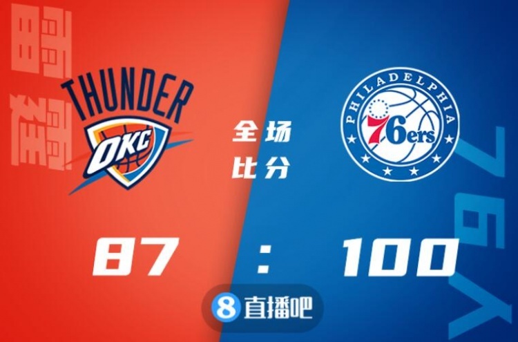 🏀恩比德25+19+5帽 马克西24分 贝兹利14+15 76人击退雷霆