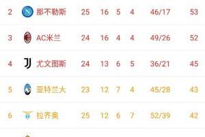 国际米兰54分排名第一,那不勒斯53分排名第二,米兰52分排名第三