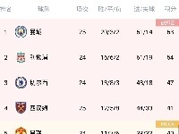 锤子在第一场比赛中领先曼联1分,暂时排名第四。阿森纳主动争夺第四名
