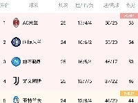 意甲积分榜：米兰1分领先，国际米兰少赛第二，尤文仍排名第四