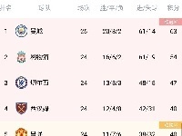 英超积分榜：红军仍排名第二，托特纳姆三连败至第八，纽卡斯尔三连胜