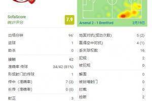 萨卡全场数据:3脚射正打入1球,评分为7.9分