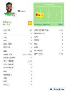 阿利森全场数据:1次助攻,1次成功出击,2次解围